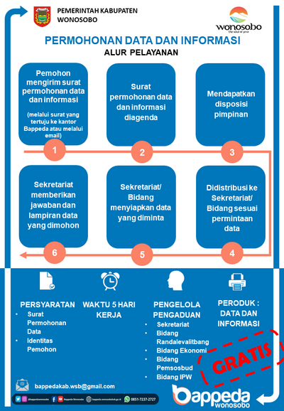 Alur Pelayanan Bappeda Permohonan  Data dan Informasi