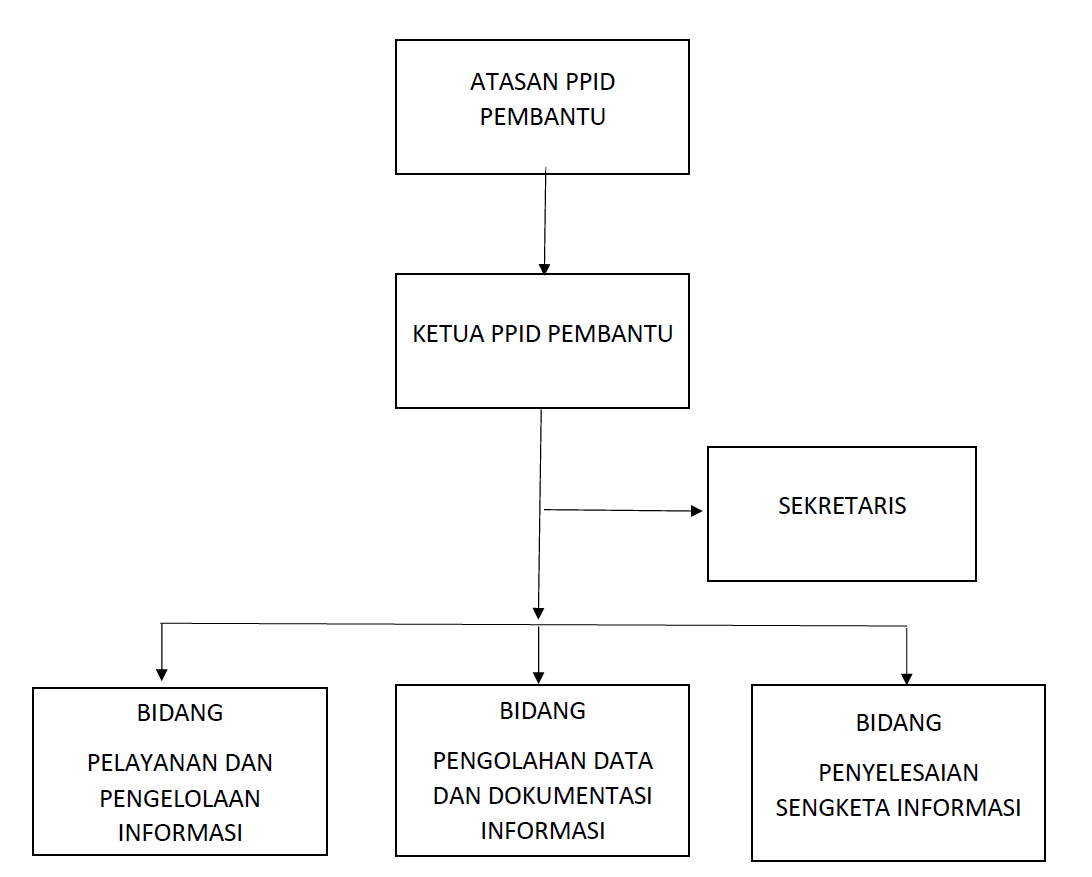 Struktur PPID